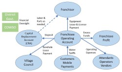 Franchise model schematic